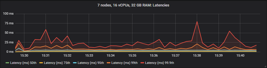 Fig 19. 50th, 75th, 95th, 99th and 99.9th percentile latencies for io1 at 30k msg/s.