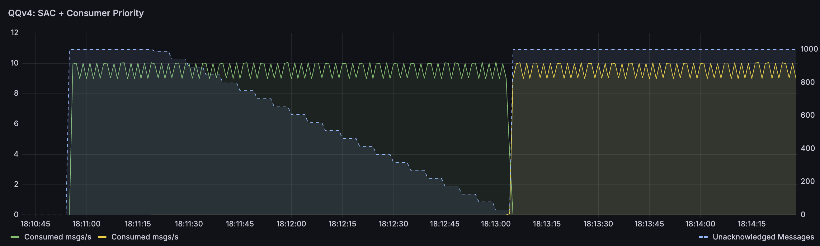 Single Active Consumer switchover: the normal-priority consumer (green) gets deactivated after it has acknowledged its messages, then the higher-priority consumer (yellow) gets activated